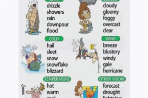 Погода на английском языке