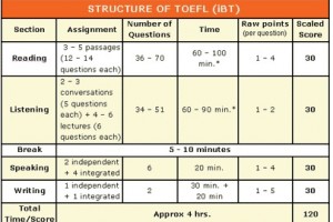 Международный экзамен TOEFL: подготовка и сдача